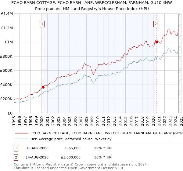 ECHO BARN COTTAGE, ECHO BARN LANE, WRECCLESHAM, FARNHAM, GU10 4NW: Price paid vs HM Land Registry's House Price Index