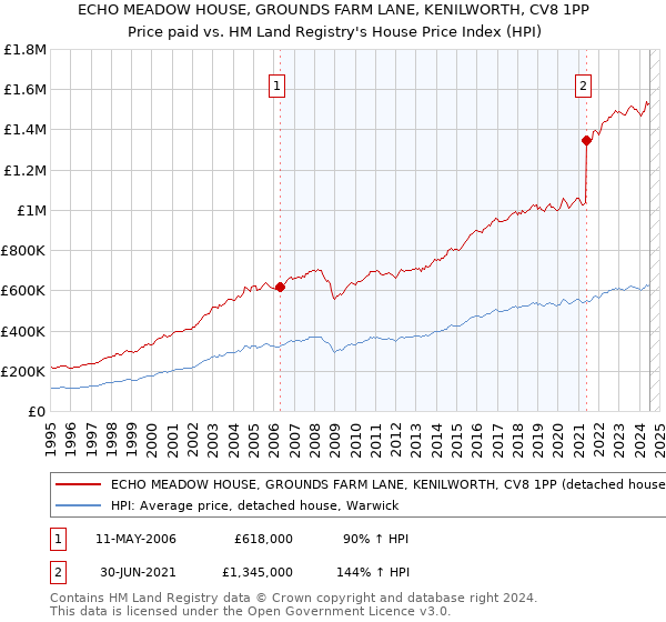 ECHO MEADOW HOUSE, GROUNDS FARM LANE, KENILWORTH, CV8 1PP: Price paid vs HM Land Registry's House Price Index