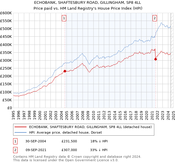 ECHOBANK, SHAFTESBURY ROAD, GILLINGHAM, SP8 4LL: Price paid vs HM Land Registry's House Price Index