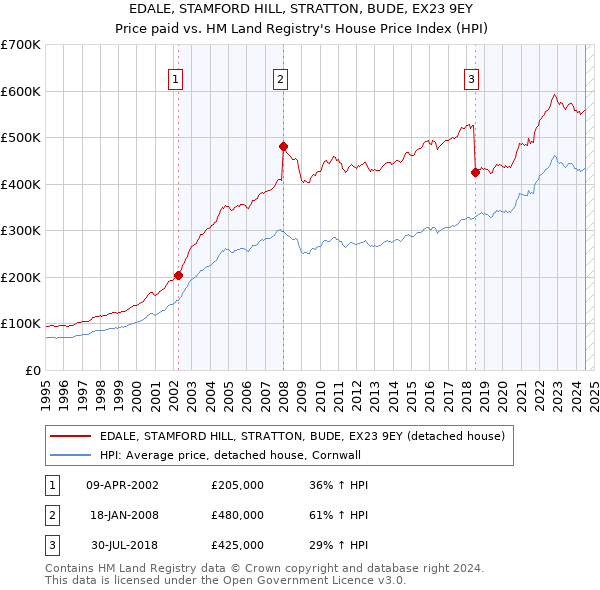 EDALE, STAMFORD HILL, STRATTON, BUDE, EX23 9EY: Price paid vs HM Land Registry's House Price Index