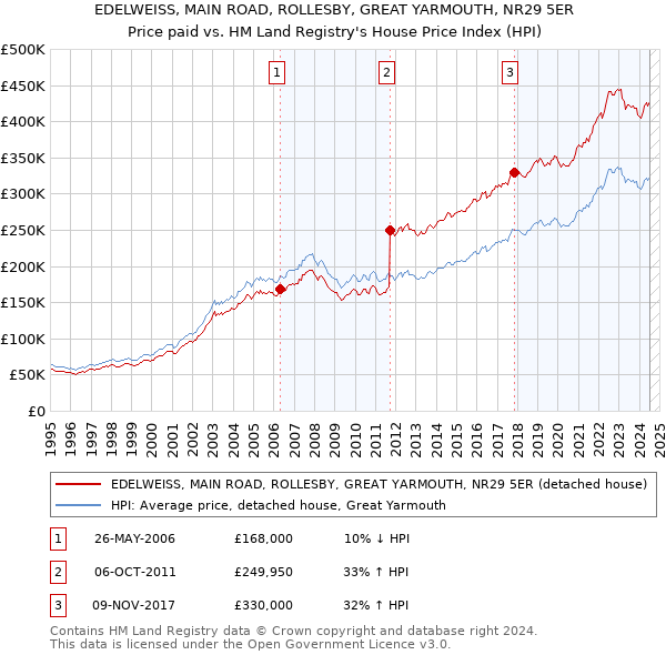 EDELWEISS, MAIN ROAD, ROLLESBY, GREAT YARMOUTH, NR29 5ER: Price paid vs HM Land Registry's House Price Index