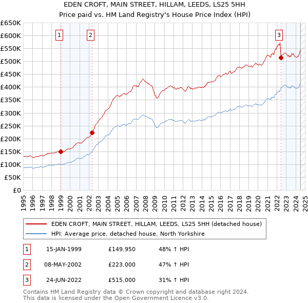 EDEN CROFT, MAIN STREET, HILLAM, LEEDS, LS25 5HH: Price paid vs HM Land Registry's House Price Index