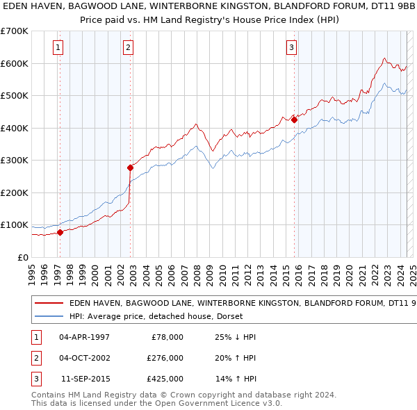 EDEN HAVEN, BAGWOOD LANE, WINTERBORNE KINGSTON, BLANDFORD FORUM, DT11 9BB: Price paid vs HM Land Registry's House Price Index