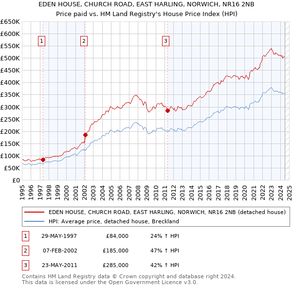 EDEN HOUSE, CHURCH ROAD, EAST HARLING, NORWICH, NR16 2NB: Price paid vs HM Land Registry's House Price Index