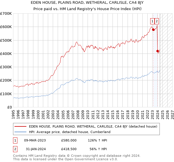 EDEN HOUSE, PLAINS ROAD, WETHERAL, CARLISLE, CA4 8JY: Price paid vs HM Land Registry's House Price Index