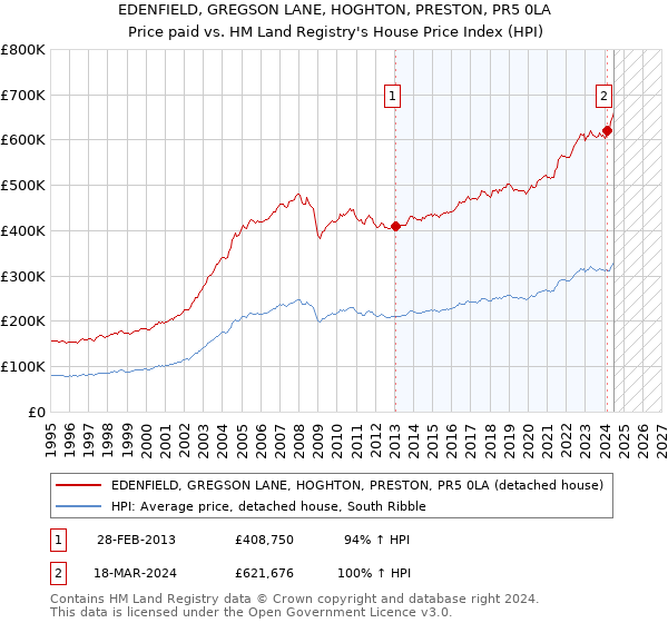 EDENFIELD, GREGSON LANE, HOGHTON, PRESTON, PR5 0LA: Price paid vs HM Land Registry's House Price Index