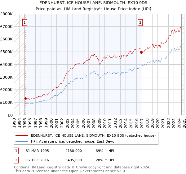 EDENHURST, ICE HOUSE LANE, SIDMOUTH, EX10 9DS: Price paid vs HM Land Registry's House Price Index