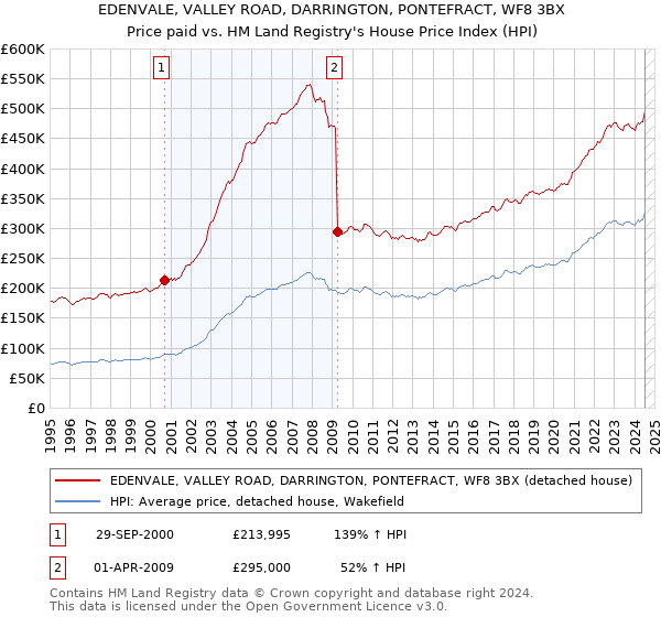 EDENVALE, VALLEY ROAD, DARRINGTON, PONTEFRACT, WF8 3BX: Price paid vs HM Land Registry's House Price Index