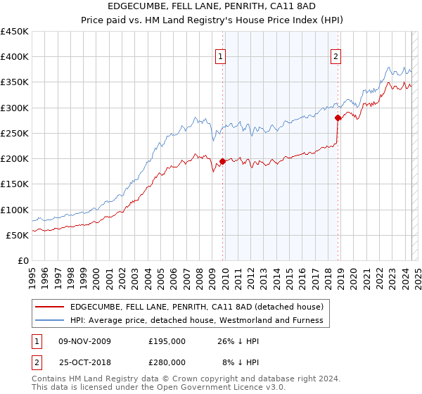 EDGECUMBE, FELL LANE, PENRITH, CA11 8AD: Price paid vs HM Land Registry's House Price Index