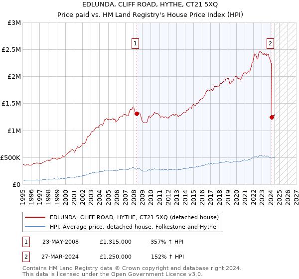 EDLUNDA, CLIFF ROAD, HYTHE, CT21 5XQ: Price paid vs HM Land Registry's House Price Index