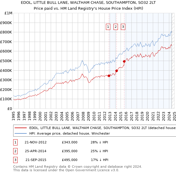 EDOL, LITTLE BULL LANE, WALTHAM CHASE, SOUTHAMPTON, SO32 2LT: Price paid vs HM Land Registry's House Price Index