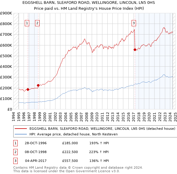 EGGSHELL BARN, SLEAFORD ROAD, WELLINGORE, LINCOLN, LN5 0HS: Price paid vs HM Land Registry's House Price Index