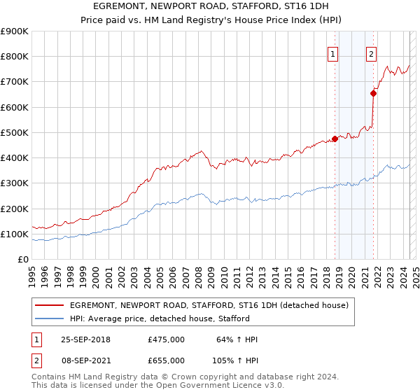 EGREMONT, NEWPORT ROAD, STAFFORD, ST16 1DH: Price paid vs HM Land Registry's House Price Index