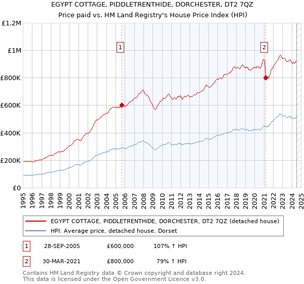 EGYPT COTTAGE, PIDDLETRENTHIDE, DORCHESTER, DT2 7QZ: Price paid vs HM Land Registry's House Price Index