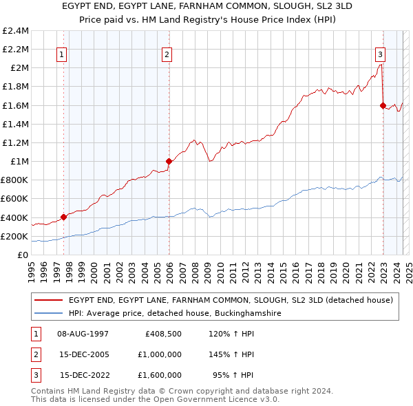 EGYPT END, EGYPT LANE, FARNHAM COMMON, SLOUGH, SL2 3LD: Price paid vs HM Land Registry's House Price Index