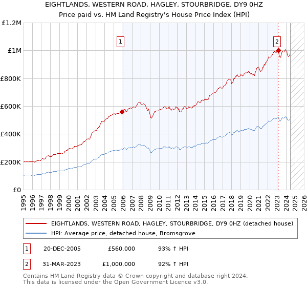 EIGHTLANDS, WESTERN ROAD, HAGLEY, STOURBRIDGE, DY9 0HZ: Price paid vs HM Land Registry's House Price Index