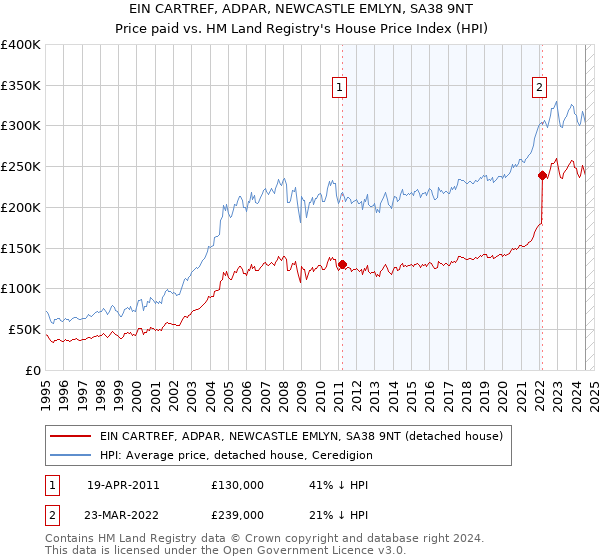 EIN CARTREF, ADPAR, NEWCASTLE EMLYN, SA38 9NT: Price paid vs HM Land Registry's House Price Index