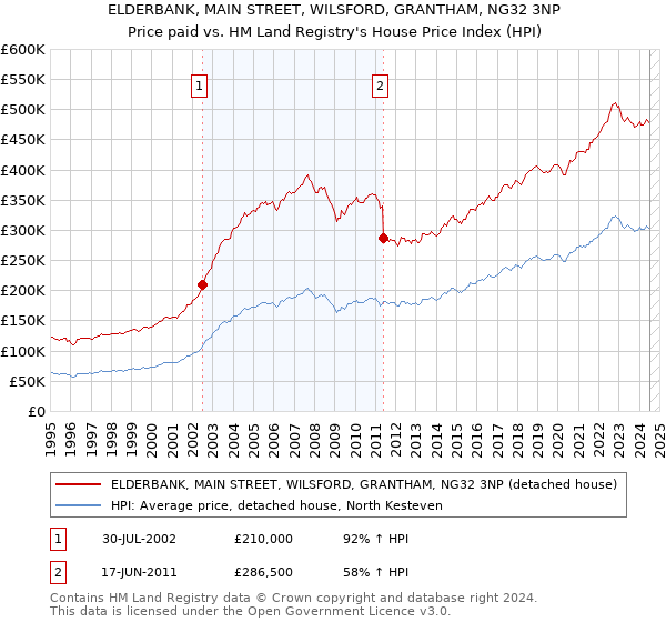 ELDERBANK, MAIN STREET, WILSFORD, GRANTHAM, NG32 3NP: Price paid vs HM Land Registry's House Price Index