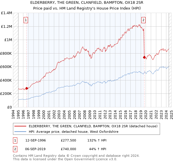 ELDERBERRY, THE GREEN, CLANFIELD, BAMPTON, OX18 2SR: Price paid vs HM Land Registry's House Price Index