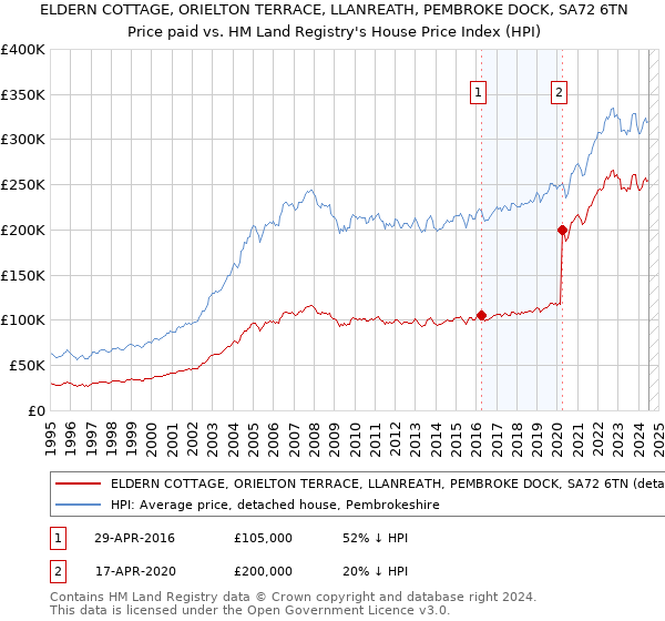 ELDERN COTTAGE, ORIELTON TERRACE, LLANREATH, PEMBROKE DOCK, SA72 6TN: Price paid vs HM Land Registry's House Price Index