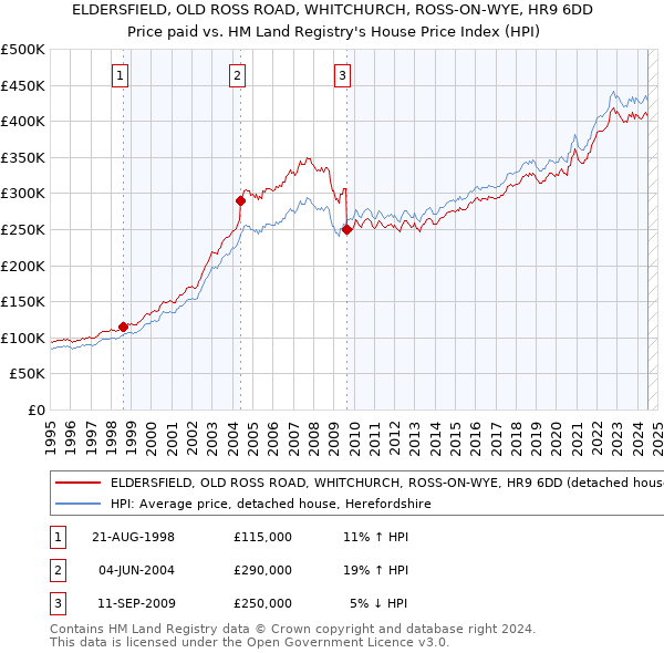 ELDERSFIELD, OLD ROSS ROAD, WHITCHURCH, ROSS-ON-WYE, HR9 6DD: Price paid vs HM Land Registry's House Price Index