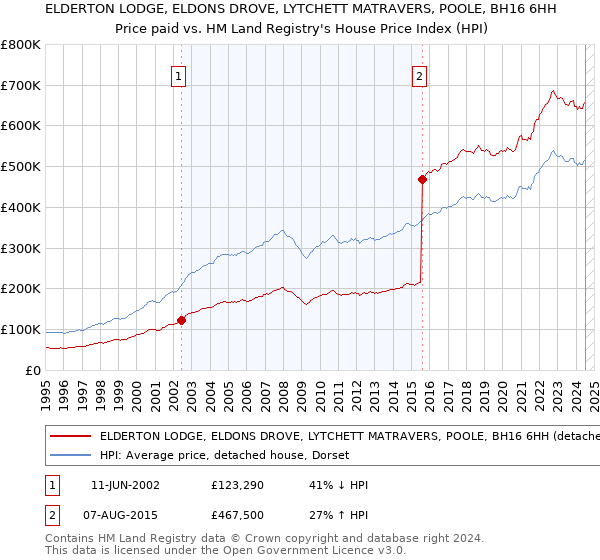 ELDERTON LODGE, ELDONS DROVE, LYTCHETT MATRAVERS, POOLE, BH16 6HH: Price paid vs HM Land Registry's House Price Index