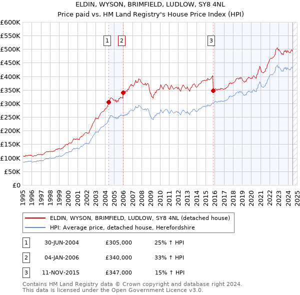 ELDIN, WYSON, BRIMFIELD, LUDLOW, SY8 4NL: Price paid vs HM Land Registry's House Price Index