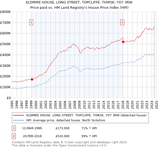 ELDMIRE HOUSE, LONG STREET, TOPCLIFFE, THIRSK, YO7 3RW: Price paid vs HM Land Registry's House Price Index