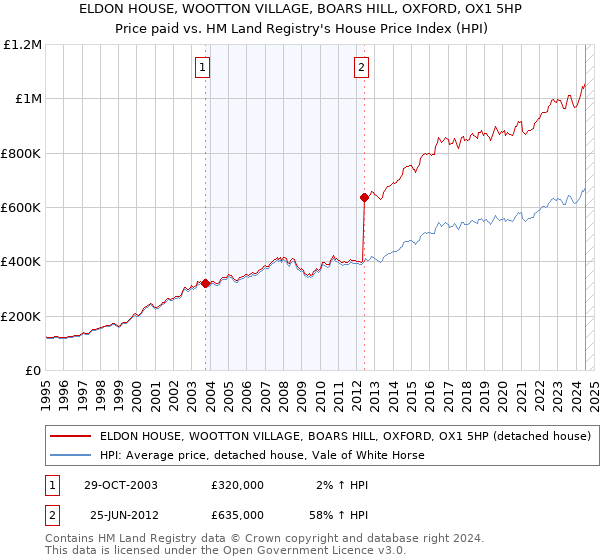 ELDON HOUSE, WOOTTON VILLAGE, BOARS HILL, OXFORD, OX1 5HP: Price paid vs HM Land Registry's House Price Index