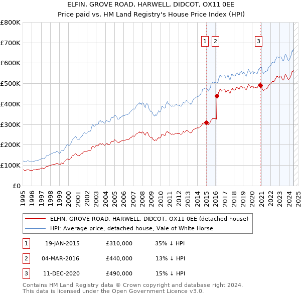 ELFIN, GROVE ROAD, HARWELL, DIDCOT, OX11 0EE: Price paid vs HM Land Registry's House Price Index