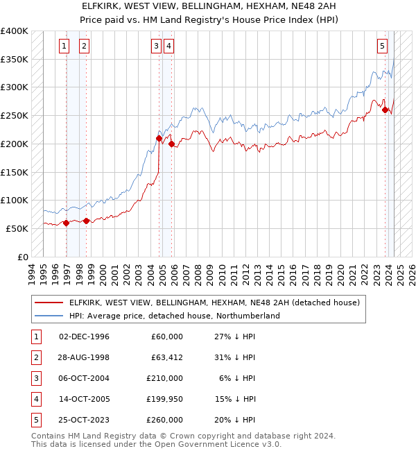 ELFKIRK, WEST VIEW, BELLINGHAM, HEXHAM, NE48 2AH: Price paid vs HM Land Registry's House Price Index