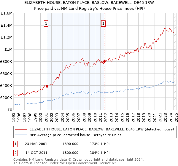 ELIZABETH HOUSE, EATON PLACE, BASLOW, BAKEWELL, DE45 1RW: Price paid vs HM Land Registry's House Price Index