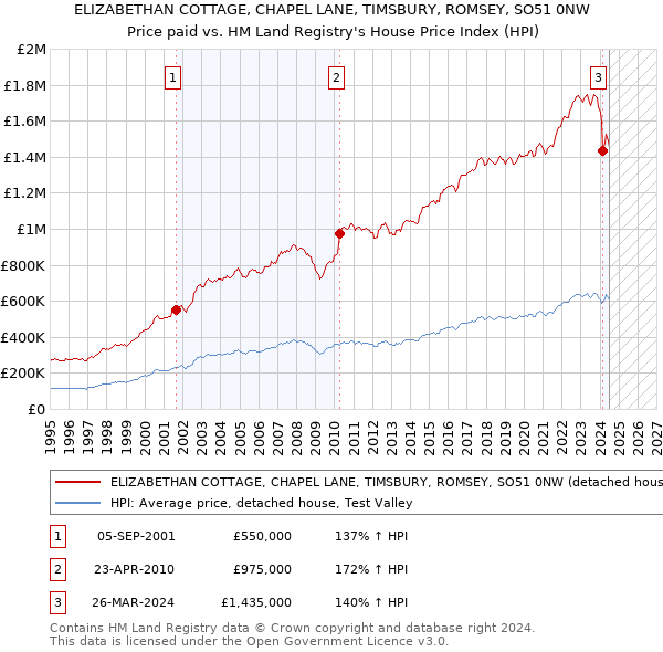 ELIZABETHAN COTTAGE, CHAPEL LANE, TIMSBURY, ROMSEY, SO51 0NW: Price paid vs HM Land Registry's House Price Index