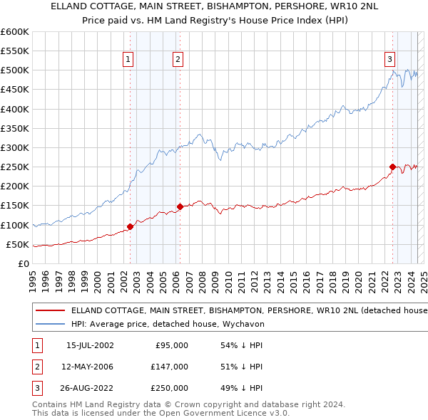 ELLAND COTTAGE, MAIN STREET, BISHAMPTON, PERSHORE, WR10 2NL: Price paid vs HM Land Registry's House Price Index