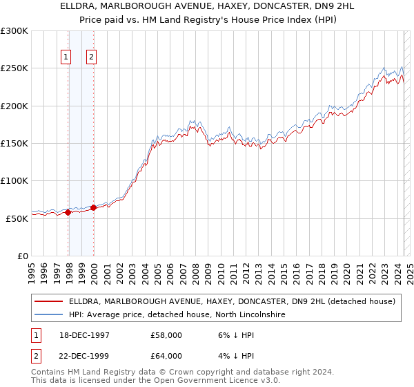 ELLDRA, MARLBOROUGH AVENUE, HAXEY, DONCASTER, DN9 2HL: Price paid vs HM Land Registry's House Price Index