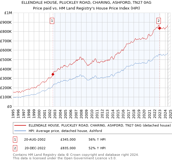 ELLENDALE HOUSE, PLUCKLEY ROAD, CHARING, ASHFORD, TN27 0AG: Price paid vs HM Land Registry's House Price Index