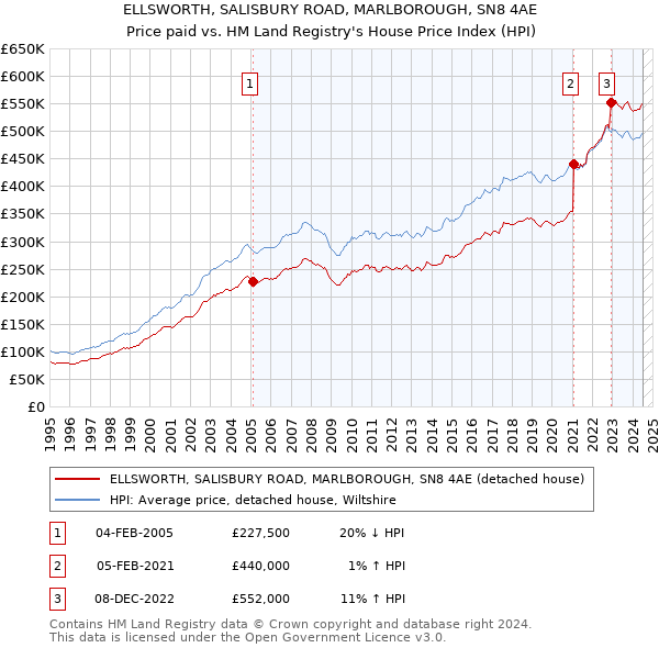 ELLSWORTH, SALISBURY ROAD, MARLBOROUGH, SN8 4AE: Price paid vs HM Land Registry's House Price Index