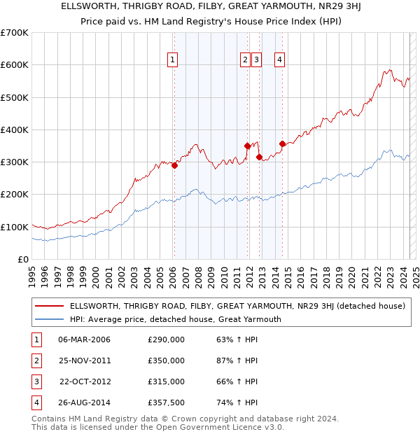 ELLSWORTH, THRIGBY ROAD, FILBY, GREAT YARMOUTH, NR29 3HJ: Price paid vs HM Land Registry's House Price Index