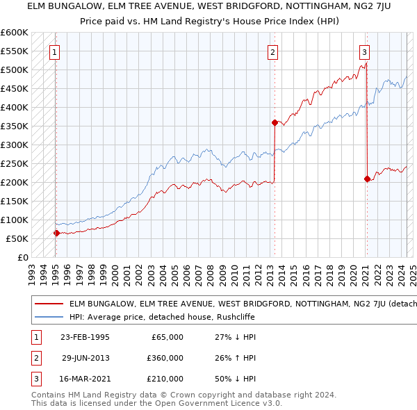 ELM BUNGALOW, ELM TREE AVENUE, WEST BRIDGFORD, NOTTINGHAM, NG2 7JU: Price paid vs HM Land Registry's House Price Index