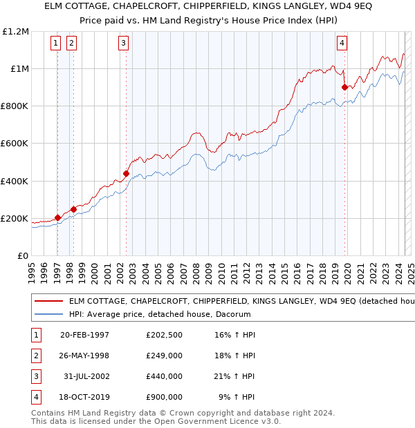 ELM COTTAGE, CHAPELCROFT, CHIPPERFIELD, KINGS LANGLEY, WD4 9EQ: Price paid vs HM Land Registry's House Price Index