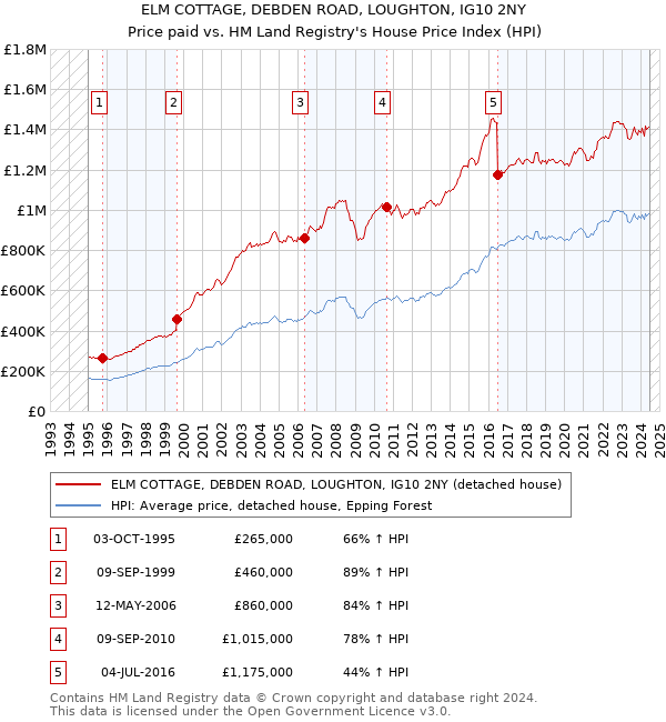 ELM COTTAGE, DEBDEN ROAD, LOUGHTON, IG10 2NY: Price paid vs HM Land Registry's House Price Index