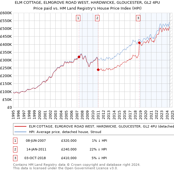 ELM COTTAGE, ELMGROVE ROAD WEST, HARDWICKE, GLOUCESTER, GL2 4PU: Price paid vs HM Land Registry's House Price Index