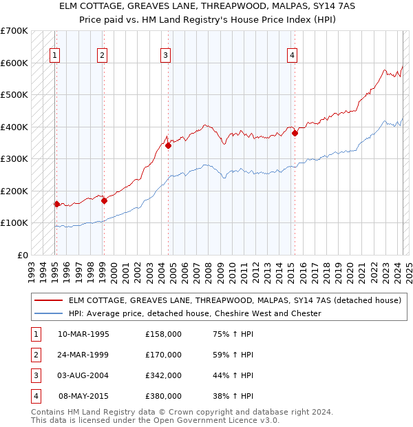 ELM COTTAGE, GREAVES LANE, THREAPWOOD, MALPAS, SY14 7AS: Price paid vs HM Land Registry's House Price Index