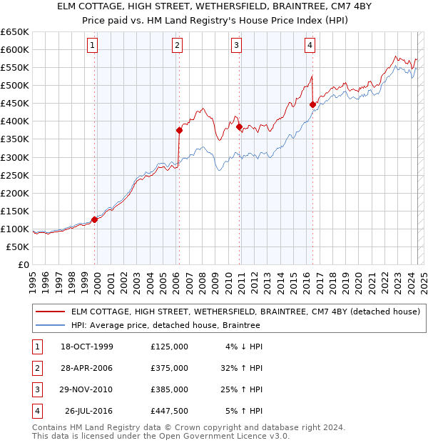 ELM COTTAGE, HIGH STREET, WETHERSFIELD, BRAINTREE, CM7 4BY: Price paid vs HM Land Registry's House Price Index