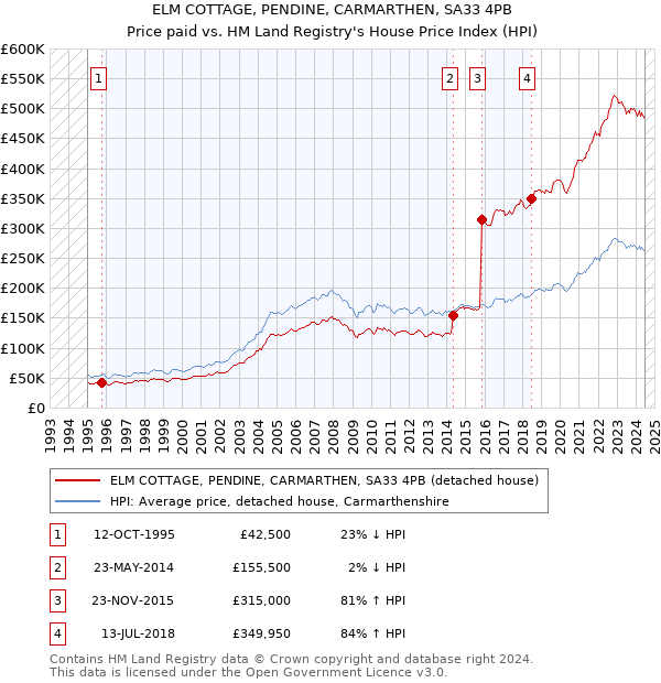 ELM COTTAGE, PENDINE, CARMARTHEN, SA33 4PB: Price paid vs HM Land Registry's House Price Index