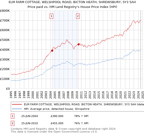 ELM FARM COTTAGE, WELSHPOOL ROAD, BICTON HEATH, SHREWSBURY, SY3 5AH: Price paid vs HM Land Registry's House Price Index