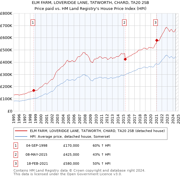 ELM FARM, LOVERIDGE LANE, TATWORTH, CHARD, TA20 2SB: Price paid vs HM Land Registry's House Price Index