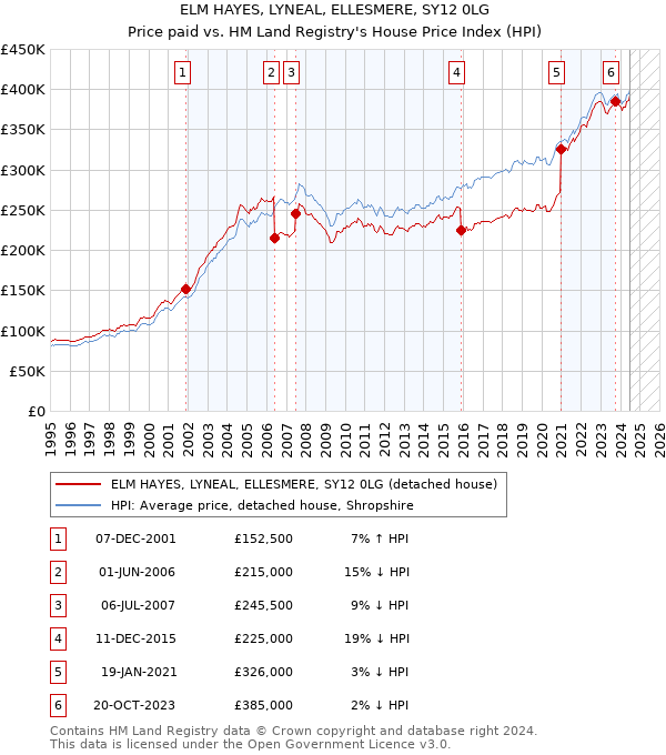 ELM HAYES, LYNEAL, ELLESMERE, SY12 0LG: Price paid vs HM Land Registry's House Price Index