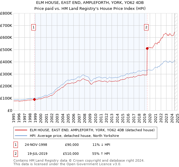 ELM HOUSE, EAST END, AMPLEFORTH, YORK, YO62 4DB: Price paid vs HM Land Registry's House Price Index