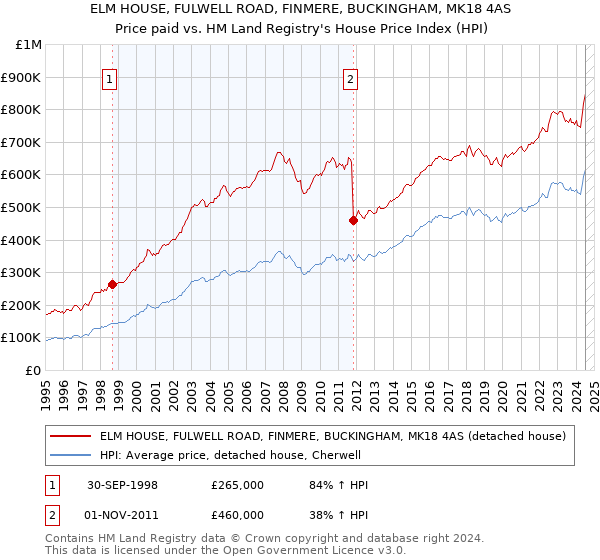 ELM HOUSE, FULWELL ROAD, FINMERE, BUCKINGHAM, MK18 4AS: Price paid vs HM Land Registry's House Price Index